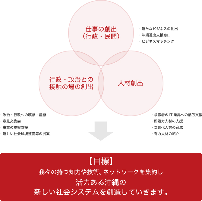 仕事の創出（行政・民間）・新たなビジネスの創出・沖縄進出支援窓口・ビジネスマッチング行政・政治との接触の場の創出・政治・行政への嘆願・請願・意見交換会・事業の提案支援・新しい社会環境整備等の提案人材創出・求職者のIT業界への就労支援・即戦力人材の支援・次世代人材の育成・有力人材の紹介 【目標】我々の持つ知力や技術、ネットワークを集約し活力ある沖縄の新しい社会システムを創造していきます。